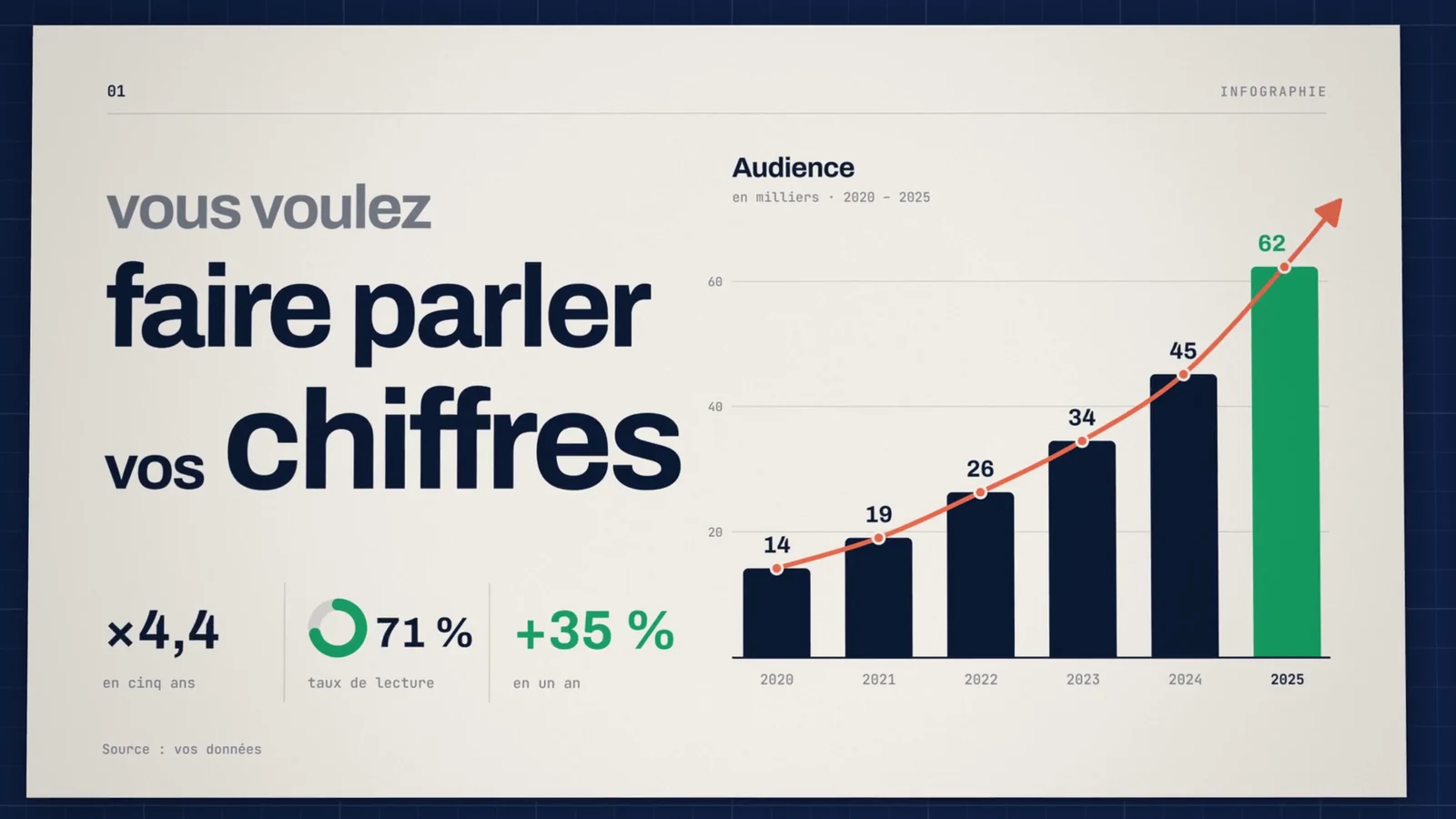 Un graphique en barres qui monte, à côté des mots « faire parler vos chiffres »